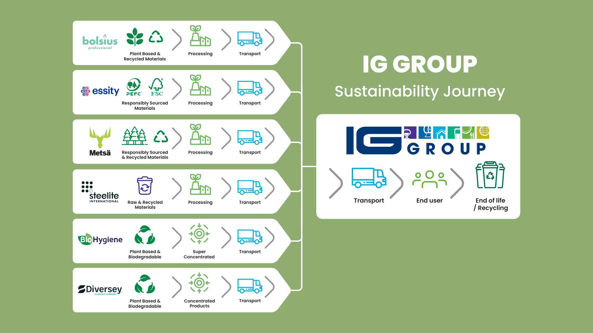 Sustainability Journey