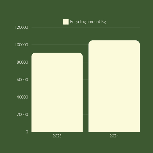 Recycling Graph